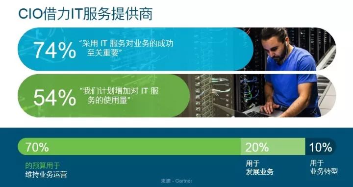 IT服務(wù)并不是老生常談，思科正賦予它全新的內(nèi)涵
