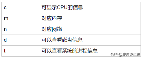通過nmon來(lái)實(shí)時(shí)監(jiān)控服務(wù)器性能