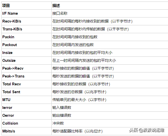 通過nmon來(lái)實(shí)時(shí)監(jiān)控服務(wù)器性能