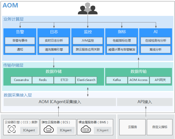 it技術(shù)支持和運維有區(qū)別嗎_it運維技術(shù)_摩卡it運維管理 報價 軟件