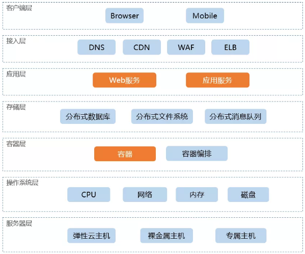 it技術(shù)支持和運維有區(qū)別嗎_摩卡it運維管理 報價 軟件_it運維技術(shù)