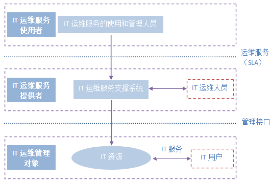 it技能外包_it外包維護方案_廣州it外包
