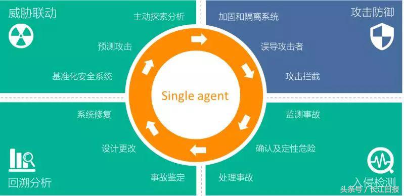 這家給小米、斗魚(yú)提供網(wǎng)絡(luò)安全服務(wù)的企業(yè)，“研發(fā)大腦”設(shè)在光谷