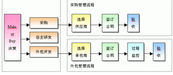 it技術(shù)外包_it外包市場(chǎng)分析及營(yíng)銷模式探討_it外包服務(wù)公司