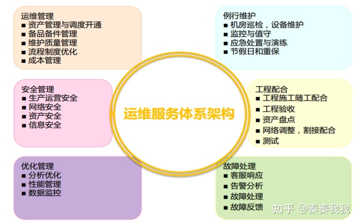信息安全運(yùn)維服務(wù)_運(yùn)維服務(wù)管理體系建設(shè)方案_服務(wù)器運(yùn)維