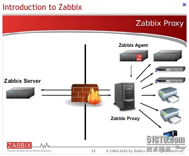 zabbix proxy搭建及應用proxy監(jiān)控騰訊CVM服務器_騰訊CVM