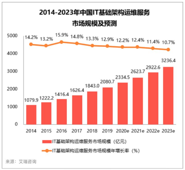 it服務(wù)機(jī)房_it服務(wù)_華勝天成中國it服務(wù)峰會